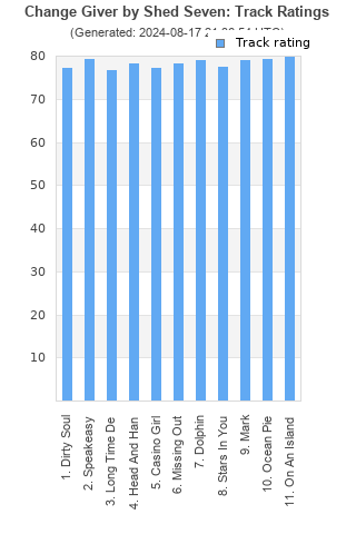 Track ratings