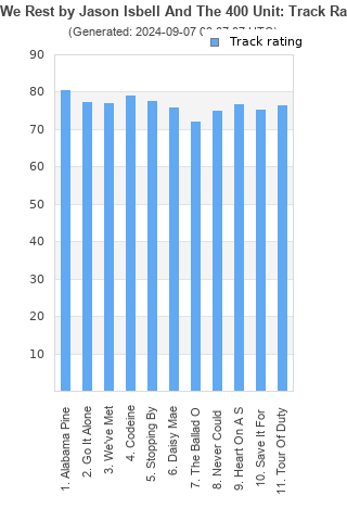 Track ratings