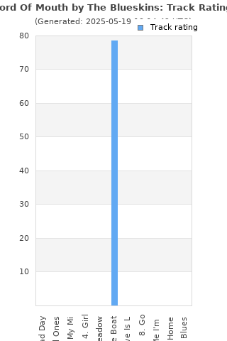 Track ratings