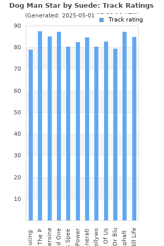 Track ratings