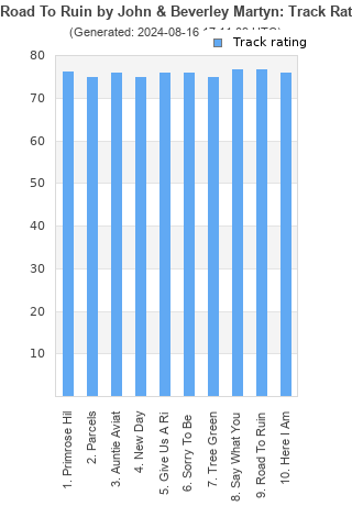 Track ratings