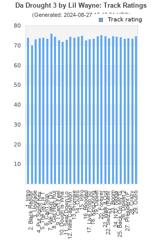 Track ratings