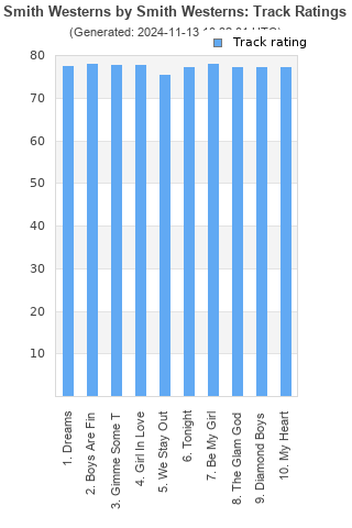 Track ratings