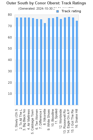 Track ratings