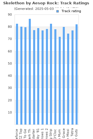 Track ratings