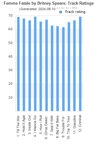 Track ratings