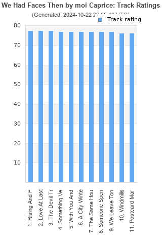 Track ratings