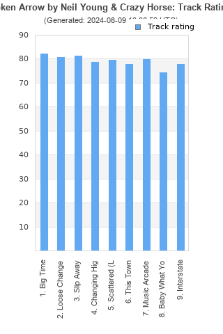 Track ratings