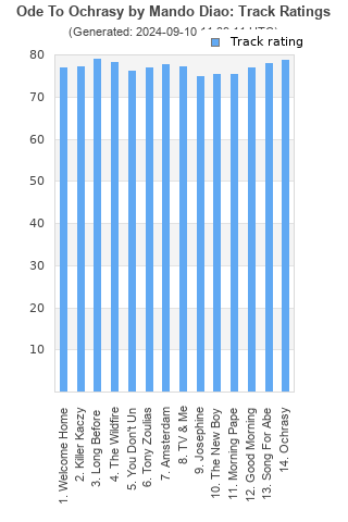 Track ratings