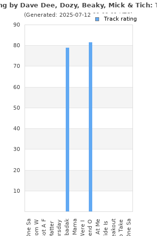 Track ratings