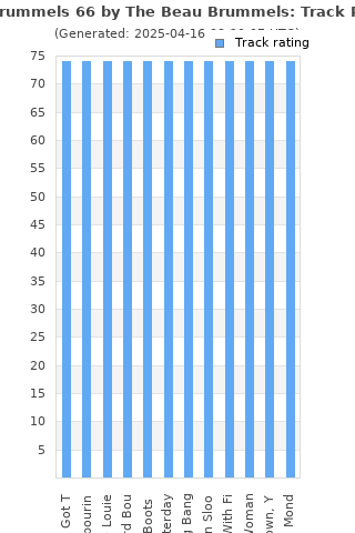 Track ratings