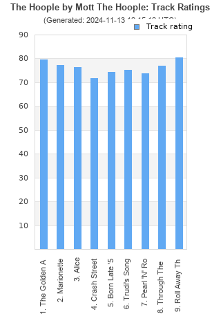 Track ratings