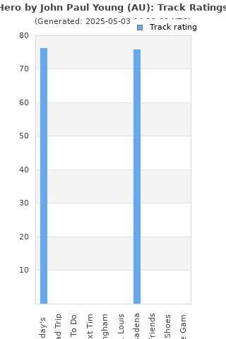 Track ratings
