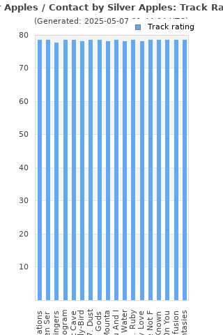 Track ratings
