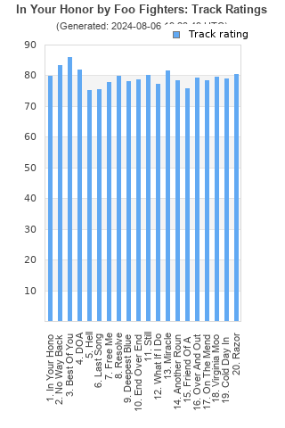 Track ratings