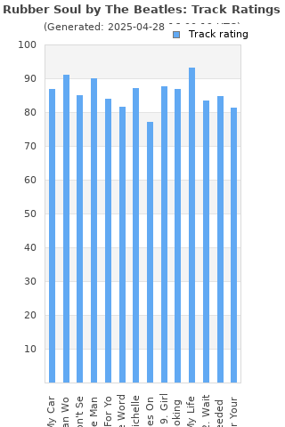 Track ratings