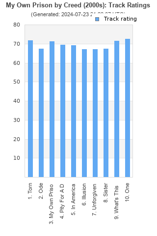 Track ratings