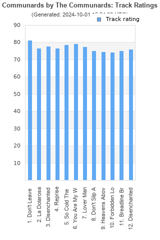 Track ratings