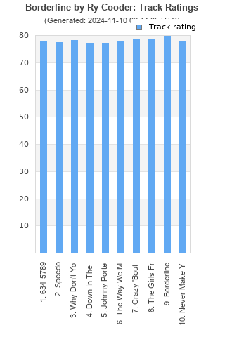 Track ratings