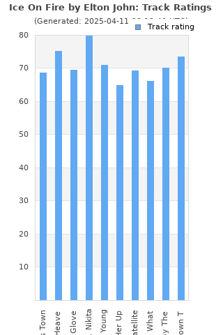 Track ratings