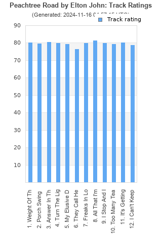 Track ratings