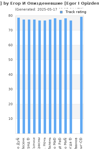 Track ratings