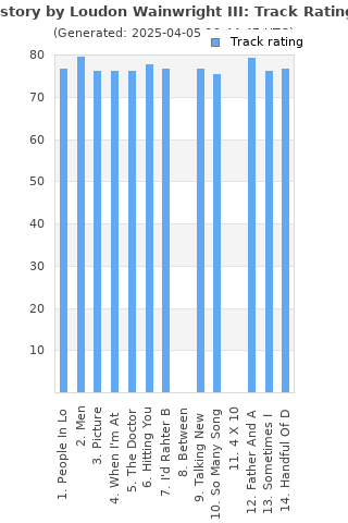 Track ratings