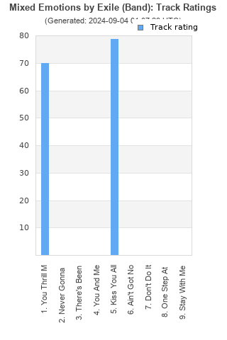 Track ratings