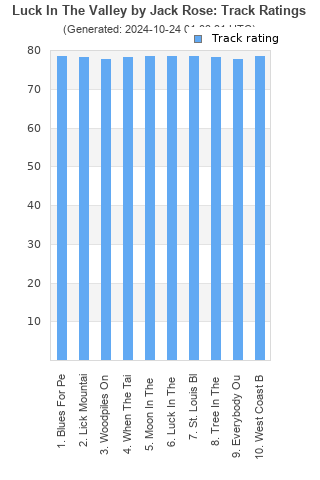 Track ratings