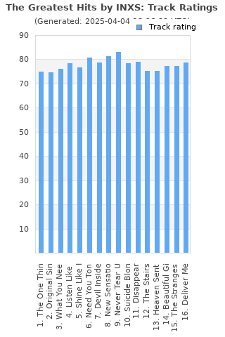 Track ratings