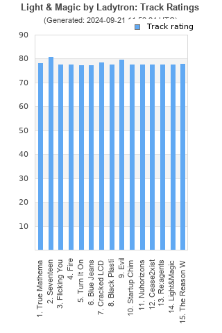 Track ratings