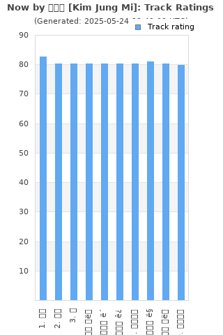 Track ratings