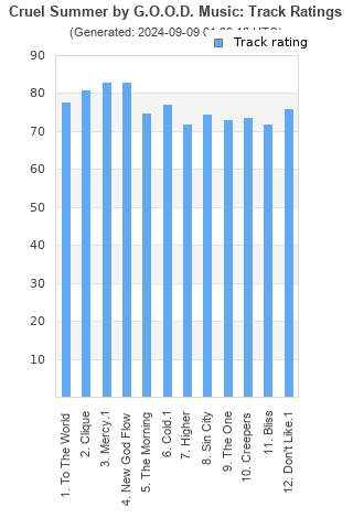 Track ratings