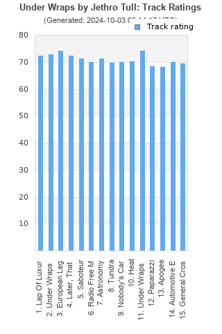 Track ratings