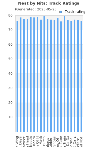 Track ratings