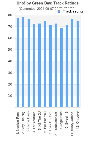 Track ratings