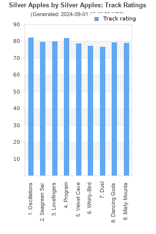 Track ratings