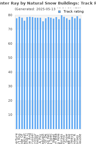 Track ratings