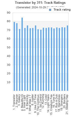 Track ratings