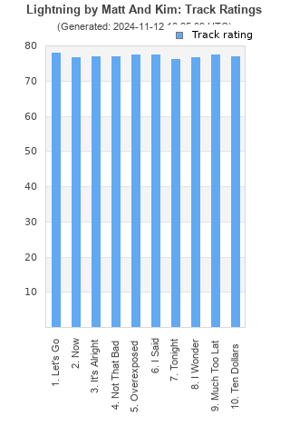 Track ratings