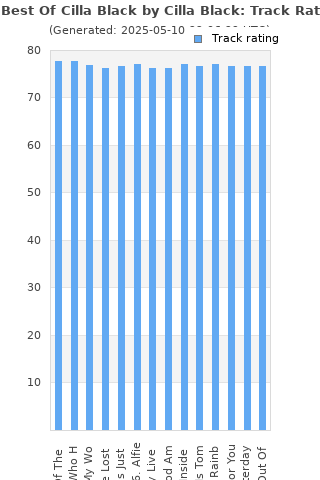 Track ratings
