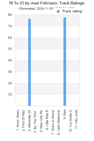 Track ratings