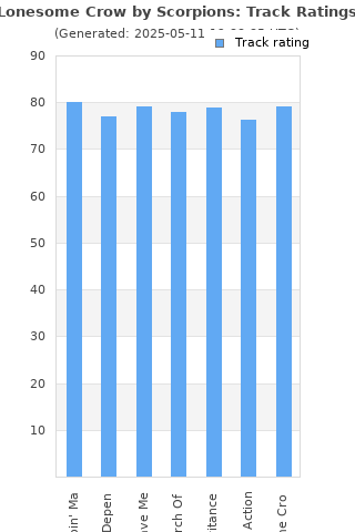 Track ratings