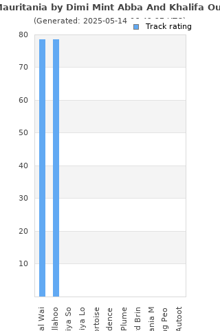 Track ratings
