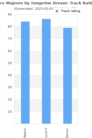 Track ratings