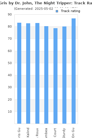 Track ratings