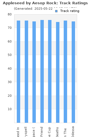 Track ratings