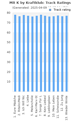 Track ratings