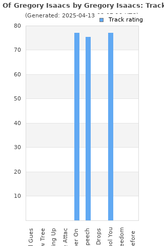 Track ratings