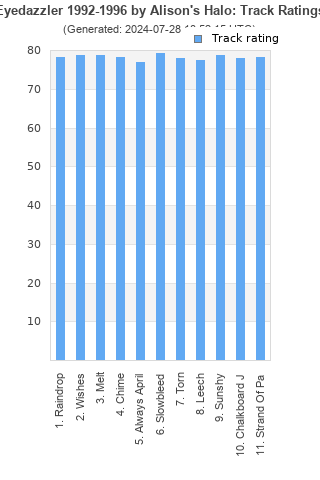 Track ratings